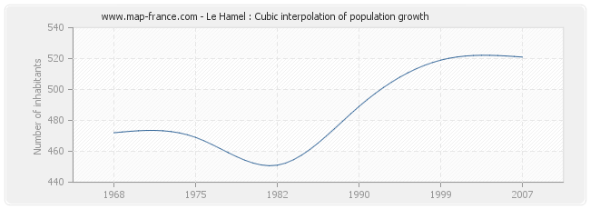 Le Hamel : Cubic interpolation of population growth